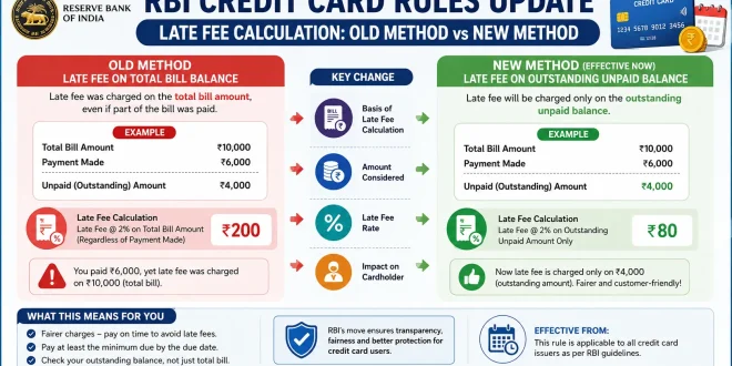 Infographic showing RBI credit card rules update comparing late fee calculation on total bill balance versus the new outstanding unpaid balance method.