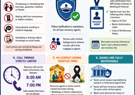 Infographic summarizing RBI loan recovery rules for 2026 including call timings and prohibited harassment practices.