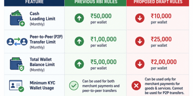 Comparison table showing previous RBI wallet rules vs the stricter proposed draft limits for cash loading and peer-to-peer transfers.