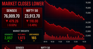 Stock market chart showing a downward trend with red bars representing the Sensex and Nifty decline.