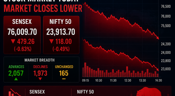 Stock market chart showing a downward trend with red bars representing the Sensex and Nifty decline.