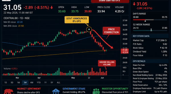 Labeled stock market trading screen showing the downward price correction of Central Bank of India shares following the government's 8% OFS announcement.
