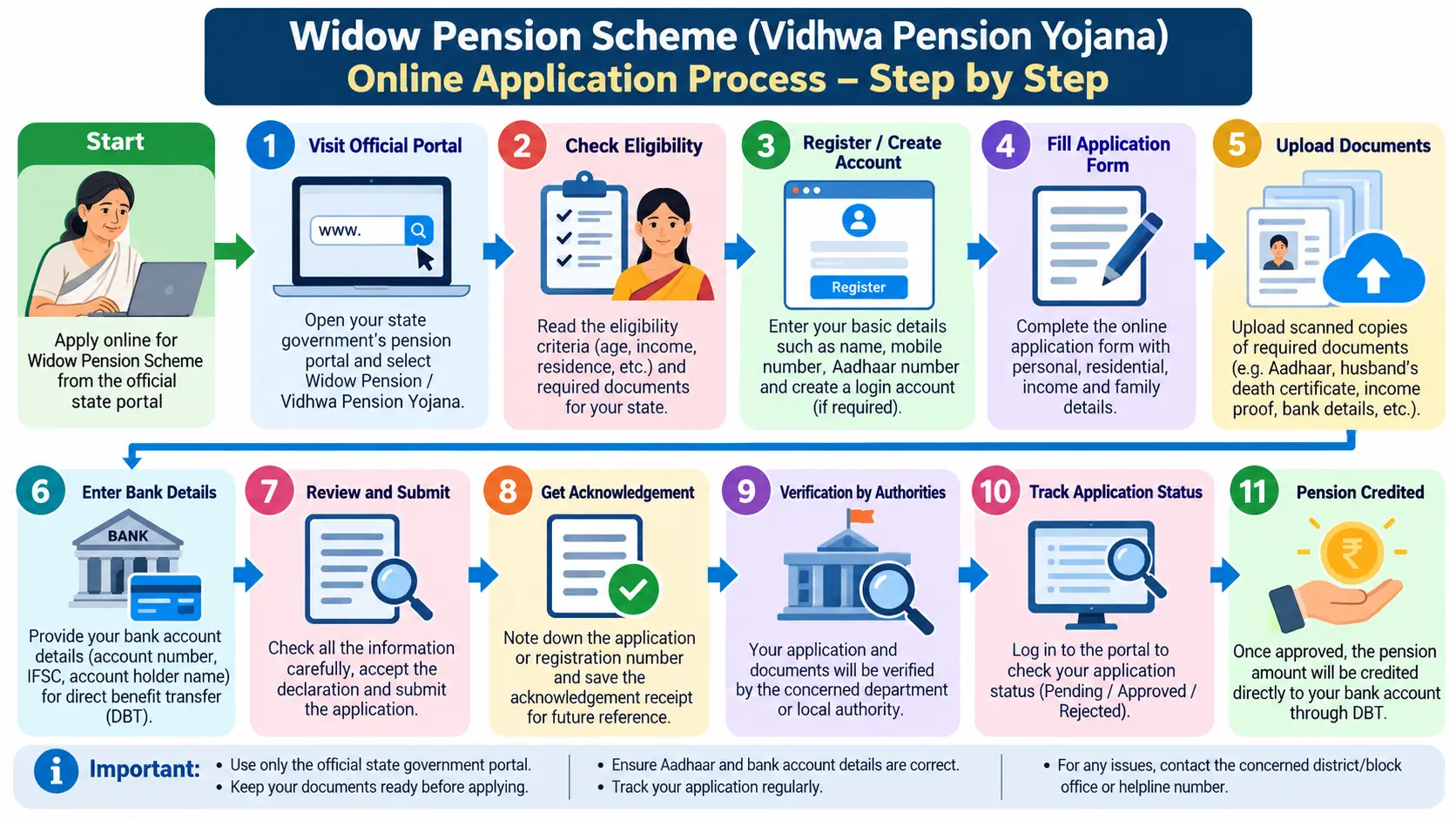A flowchart demonstrating the step-by-step online application process for the Widow Pension Scheme.