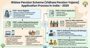 A step-by-step flowchart in English detailing the Widow Pension Scheme application process in India for 2026.