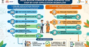 A step-by-step structural workflow chart illustrating the online and offline application process for the India Widow Pension Scheme in 2026.