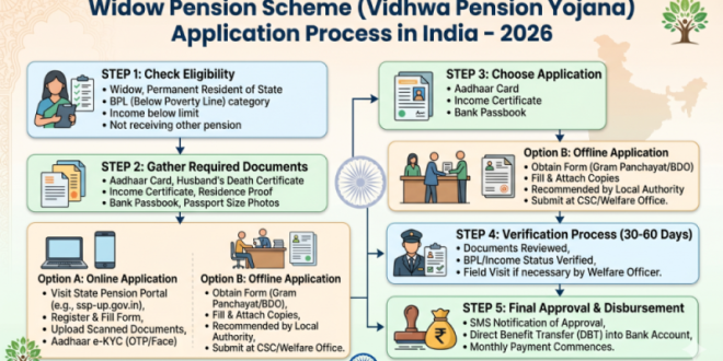 A step-by-step flowchart in English detailing the Widow Pension Scheme application process in India for 2026.