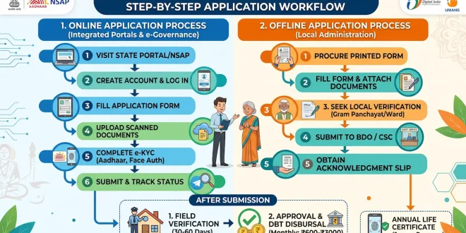 A step-by-step structural workflow chart illustrating the online and offline application process for the India Widow Pension Scheme in 2026.