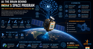 Infographic highlighting AI in India's space program, mapping out neural networks interacting with an autonomous Indian satellite orbiting Earth.
