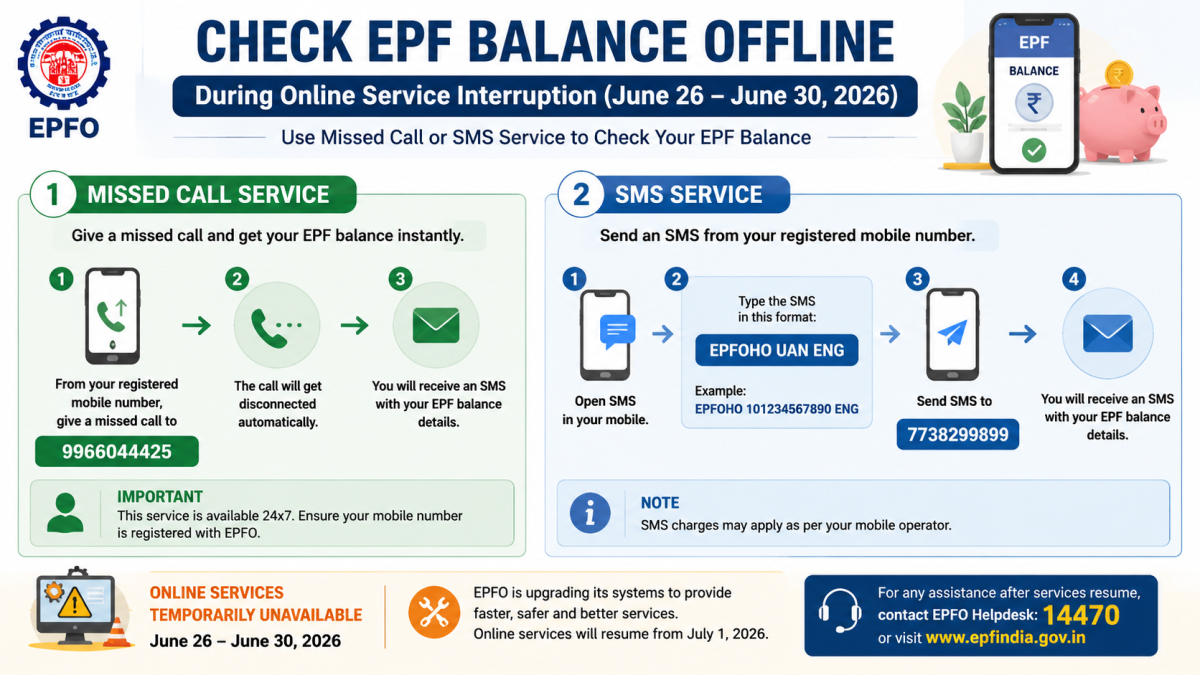 Labeled infographic demonstrating how to check EPF balance offline using the EPFO missed call number and SMS format during online portal maintenance.