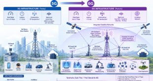 Labeled diagram showing the evolution of wireless technology from 5G to 6G infrastructure, highlighting Terahertz bands and integrated satellite networks.