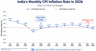 Labeled line chart tracking India’s monthly CPI inflation rate fluctuations across 2026, highlighting the 3.93 percent May marker against the Reserve Bank of India’s 4 percent target anchor line.