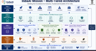 A structural diagram showcasing the multi-tiered architecture of the IndiaAI Mission, highlighting interconnected pillars like the National Data Management Office, localized GPU compute clusters, and the AIKosh secure public dataset repository.
