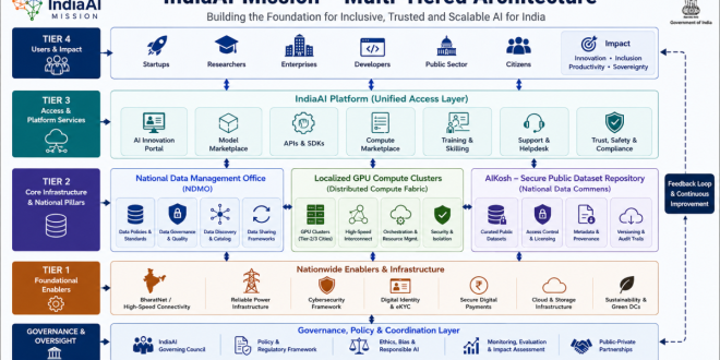 A structural diagram showcasing the multi-tiered architecture of the IndiaAI Mission, highlighting interconnected pillars like the National Data Management Office, localized GPU compute clusters, and the AIKosh secure public dataset repository.