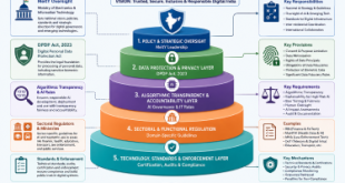 Labeled diagram of India's multi-layered digital governance framework, highlighting MeitY oversight, the DPDP Act for biometric privacy, and algorithmic transparency rules.