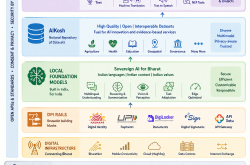 Infographic displaying India's digital public infrastructure layers, connecting the BHASHINI language platform, AIKosh datasets, and local foundation models to rural public services.