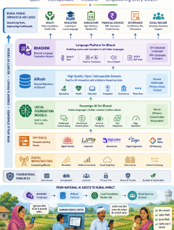 Infographic displaying India's digital public infrastructure layers, connecting the BHASHINI language platform, AIKosh datasets, and local foundation models to rural public services.
