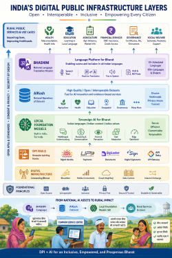 Infographic displaying India's digital public infrastructure layers, connecting the BHASHINI language platform, AIKosh datasets, and local foundation models to rural public services.