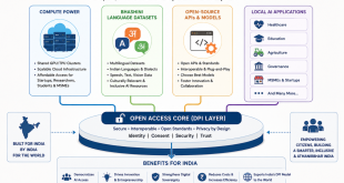 A conceptual diagram illustrating India's Digital Public Infrastructure (DPI), showing a central open-access core connecting pillars of Compute Power, Bhashini Language Datasets, Open-source APIs, and Local AI Applications.