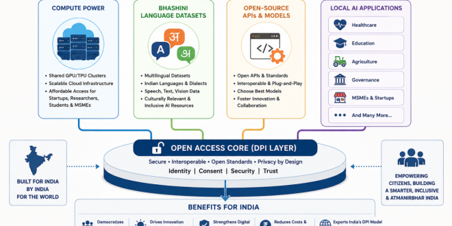 A conceptual diagram illustrating India's Digital Public Infrastructure (DPI), showing a central open-access core connecting pillars of Compute Power, Bhashini Language Datasets, Open-source APIs, and Local AI Applications.