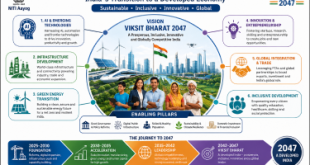 Labeled graphic representing India's transition to a developed economy under the Viksit Bharat 2047 Roadmap.