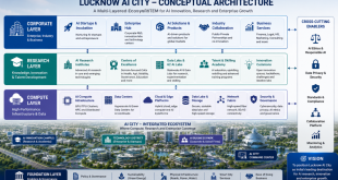 Conceptual architecture diagram illustrating the computing, research, and corporate layers of the upcoming Lucknow AI City.