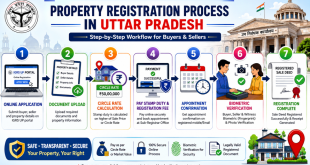 Labeled diagram of a step-by-step property registration workflow in Uttar Pradesh showing online application, circle rate calculation, and biometric verification.