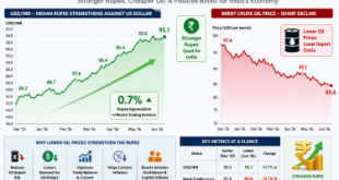 A detailed economic chart displaying the upward trajectory of the Indian Rupee against the US Dollar alongside a declining oil barrel price graphic.