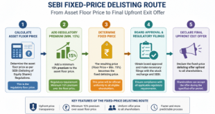 Flowchart diagram of the new SEBI fixed-price delisting route showing the progression from calculating the asset floor price to adding a minimum fifteen percent regulatory premium and declaring the final upfront exit offer.
