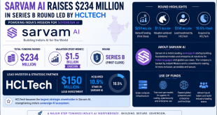 Infographic displaying the $234 million Series B funding round details of India's sovereign AI startup Sarvam AI, highlighting the $150 million lead investment stake acquired by IT major HCLTech at a unicorn valuation of $1.5 billion.