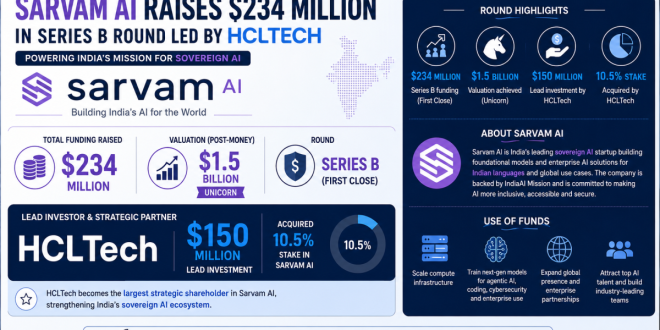 Infographic displaying the $234 million Series B funding round details of India's sovereign AI startup Sarvam AI, highlighting the $150 million lead investment stake acquired by IT major HCLTech at a unicorn valuation of $1.5 billion.
