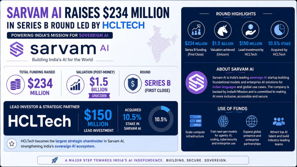 Infographic displaying the $234 million Series B funding round details of India's sovereign AI startup Sarvam AI, highlighting the $150 million lead investment stake acquired by IT major HCLTech at a unicorn valuation of $1.5 billion.