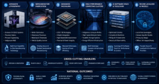 Process flowchart tracing the sovereign deep-tech lifecycle from advanced lithography and semiconductor packaging to high-performance computing clusters and secure localized AI models.