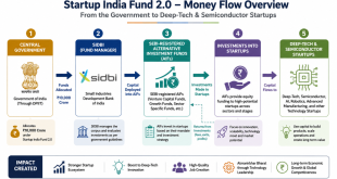 Labeled structural diagram illustrating the step-by-step money flow from the central government, through SIDBI, into SEBI-registered Alternative Investment Funds, and ultimately down to deep-tech and semiconductor startups.