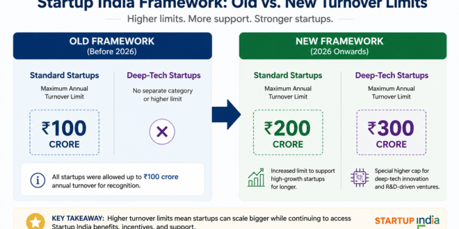 Diagram illustrating the comparison of old vs. new turnover limits under the Startup India Framework, highlighting the ₹200 crore standard cap and ₹300 crore deep-tech cap.