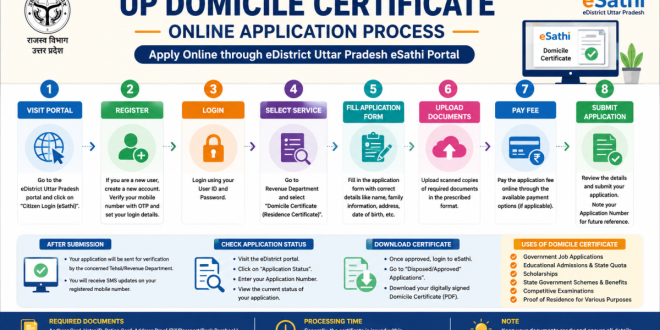 Infographic outlining the step-by-step online application flow for a UP Domicile Certificate via the eDistrict Uttar Pradesh eSathi portal.