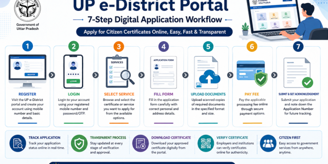 Infographic displaying the 7-step digital application workflow on the UP e-District portal for citizen certificates.