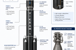 Labeled schematic diagram of the multi-stage Vikram-1 orbital launch vehicle highlighting the carbon composite structure and 3D-printed rocket engines.