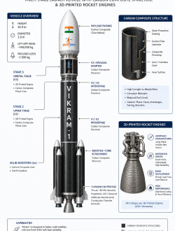 Labeled schematic diagram of the multi-stage Vikram-1 orbital launch vehicle highlighting the carbon composite structure and 3D-printed rocket engines.
