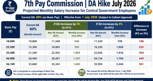 7th Pay Commission table showing projected monthly salary increases for central government employees based on a 3 percent vs 4 percent DA hike in July 2026