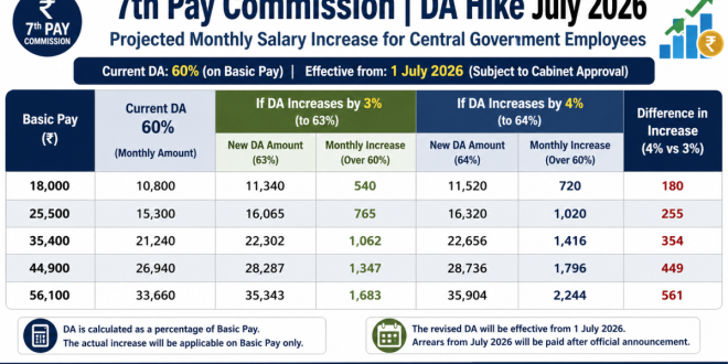7th Pay Commission table showing projected monthly salary increases for central government employees based on a 3 percent vs 4 percent DA hike in July 2026
