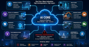 A conceptual diagram showing multiple diverse industries connected to a central, singular AI cloud core, illustrating operational concentration risk.