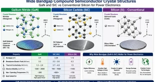 Labeled diagram comparing Wide Bandgap compound semiconductor crystal structures of Gallium Nitride and Silicon Carbide against conventional Silicon wafers for power electronics.