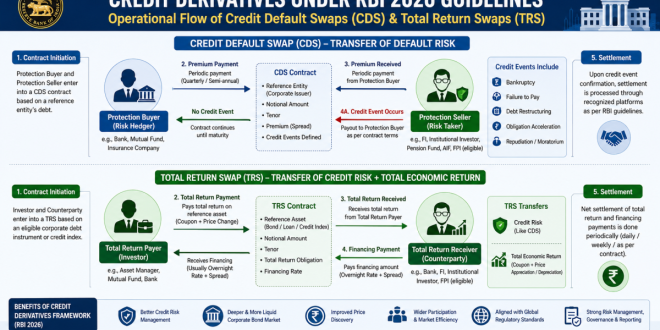 Infographic explaining the operational flow of Credit Default Swaps (CDS) and Total Return Swaps (TRS) under India's RBI 2026 guidelines.