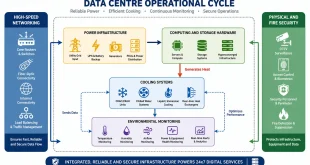 A functional flowchart block diagram showing the operational cycle of a data centre.