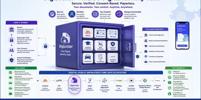 Infographic showing DigiLocker as India's Digital Identity Vault integrated with Digital Public Infrastructure layers.
