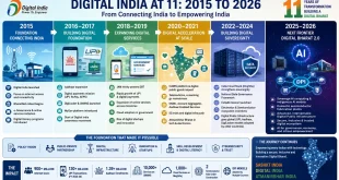 Infographic detailing the 11-year evolution of the Digital India program, charting the structural transition from basic internet access in 2015 to sovereign AI computing, domestic semiconductor fabrication plants, and advanced digital public infrastructure in 2026.