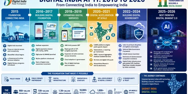 Infographic detailing the 11-year evolution of the Digital India program, charting the structural transition from basic internet access in 2015 to sovereign AI computing, domestic semiconductor fabrication plants, and advanced digital public infrastructure in 2026.