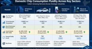 A table displaying domestic chip consumption fluidity across four key sectors: AI Hardware Farms, Automotive Systems & EVs, Smartphones & Devices, and Telecom & Defense Units.