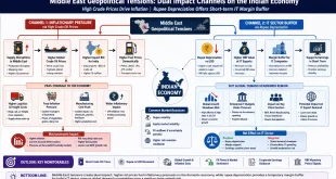 A detailed economic flowchart illustrating the dual transmission channels of Middle East geopolitical tensions on the Indian economy, mapping how high crude oil prices trigger domestic inflation while simultaneous rupee depreciation creates a short-term margin buffer for the IT export sector against global enterprise demand slowdowns.