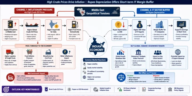 A detailed economic flowchart illustrating the dual transmission channels of Middle East geopolitical tensions on the Indian economy, mapping how high crude oil prices trigger domestic inflation while simultaneous rupee depreciation creates a short-term margin buffer for the IT export sector against global enterprise demand slowdowns.